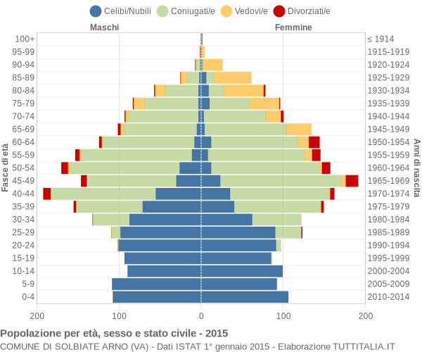 Grafico Popolazione per età, sesso e stato civile Comune di Solbiate Arno (VA)