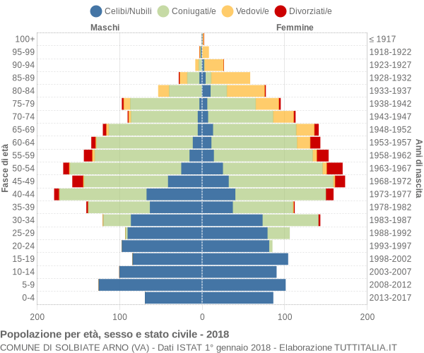 Grafico Popolazione per età, sesso e stato civile Comune di Solbiate Arno (VA)