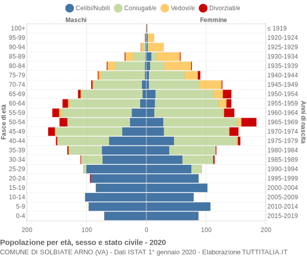 Grafico Popolazione per età, sesso e stato civile Comune di Solbiate Arno (VA)