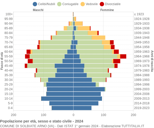 Grafico Popolazione per età, sesso e stato civile Comune di Solbiate Arno (VA)