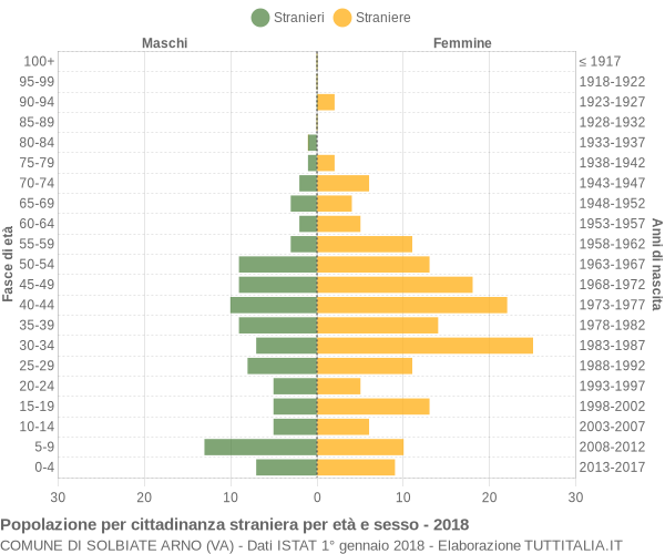 Grafico cittadini stranieri - Solbiate Arno 2018