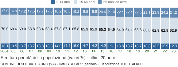 Grafico struttura della popolazione Comune di Solbiate Arno (VA)