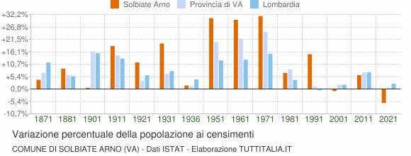 Grafico variazione percentuale della popolazione Comune di Solbiate Arno (VA)