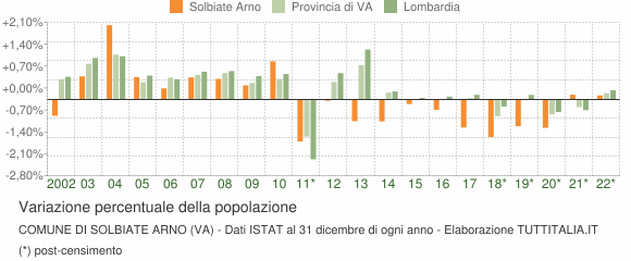Variazione percentuale della popolazione Comune di Solbiate Arno (VA)
