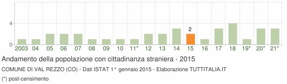 Grafico andamento popolazione stranieri Comune di Val Rezzo (CO)