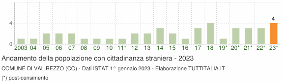 Grafico andamento popolazione stranieri Comune di Val Rezzo (CO)