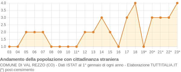 Andamento popolazione stranieri Comune di Val Rezzo (CO)