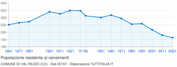 Grafico andamento storico popolazione Comune di Val Rezzo (CO)