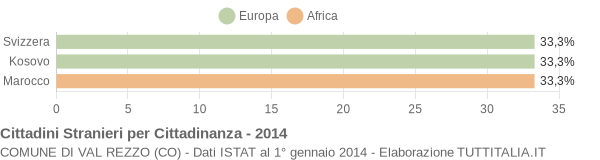 Grafico cittadinanza stranieri - Val Rezzo 2014