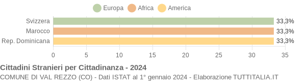 Grafico cittadinanza stranieri - Val Rezzo 2024