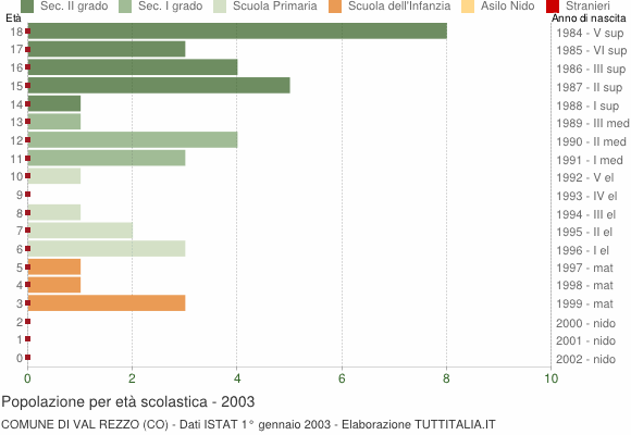 Grafico Popolazione in età scolastica - Val Rezzo 2003