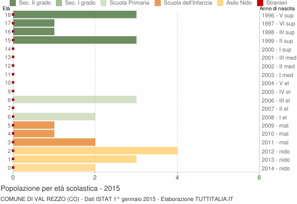 Grafico Popolazione in età scolastica - Val Rezzo 2015