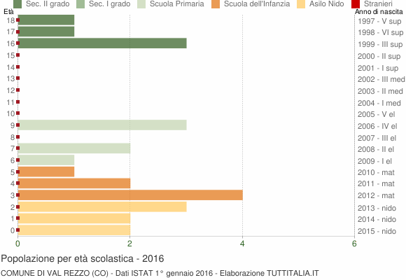 Grafico Popolazione in età scolastica - Val Rezzo 2016
