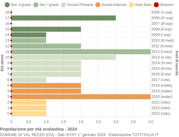 Grafico Popolazione in età scolastica - Val Rezzo 2024