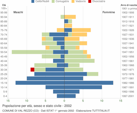 Grafico Popolazione per età, sesso e stato civile Comune di Val Rezzo (CO)