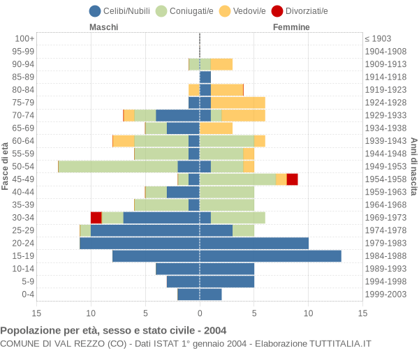 Grafico Popolazione per età, sesso e stato civile Comune di Val Rezzo (CO)