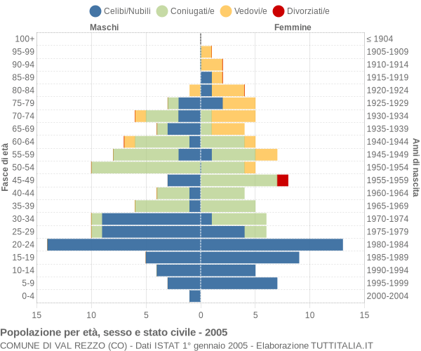 Grafico Popolazione per età, sesso e stato civile Comune di Val Rezzo (CO)