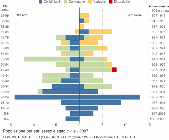 Grafico Popolazione per età, sesso e stato civile Comune di Val Rezzo (CO)