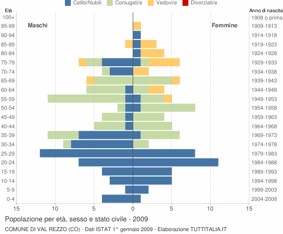 Grafico Popolazione per età, sesso e stato civile Comune di Val Rezzo (CO)