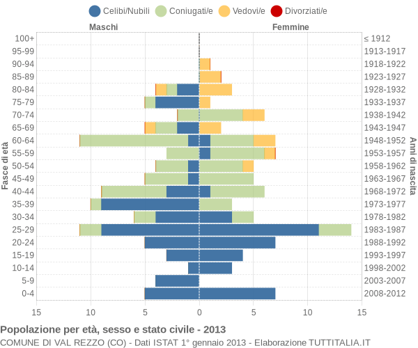 Grafico Popolazione per età, sesso e stato civile Comune di Val Rezzo (CO)