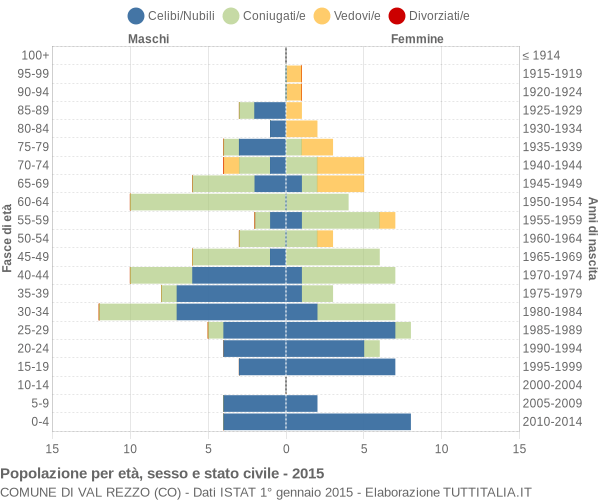 Grafico Popolazione per età, sesso e stato civile Comune di Val Rezzo (CO)