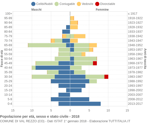 Grafico Popolazione per età, sesso e stato civile Comune di Val Rezzo (CO)