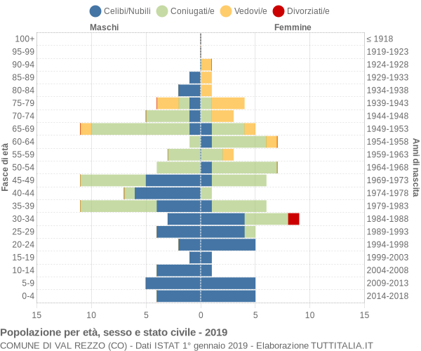 Grafico Popolazione per età, sesso e stato civile Comune di Val Rezzo (CO)