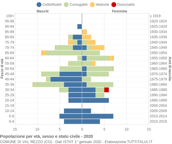 Grafico Popolazione per età, sesso e stato civile Comune di Val Rezzo (CO)