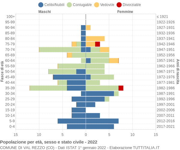 Grafico Popolazione per età, sesso e stato civile Comune di Val Rezzo (CO)