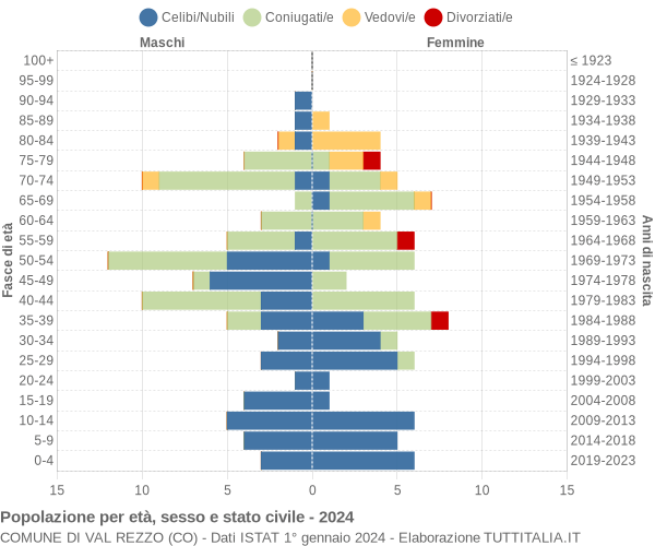 Grafico Popolazione per età, sesso e stato civile Comune di Val Rezzo (CO)