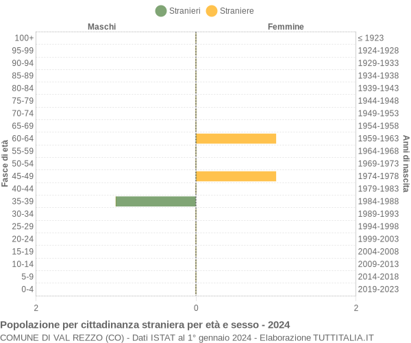 Grafico cittadini stranieri - Val Rezzo 2024