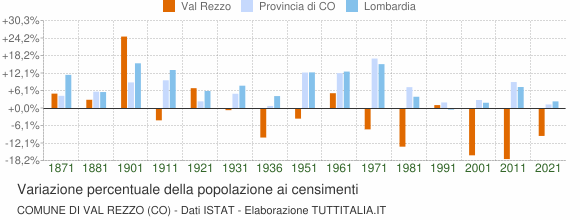 Grafico variazione percentuale della popolazione Comune di Val Rezzo (CO)