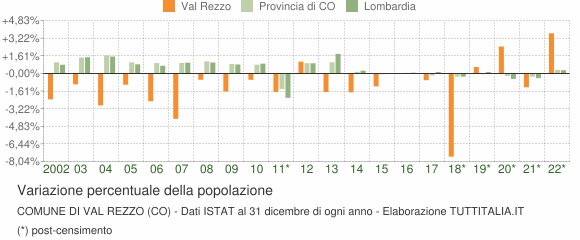 Variazione percentuale della popolazione Comune di Val Rezzo (CO)