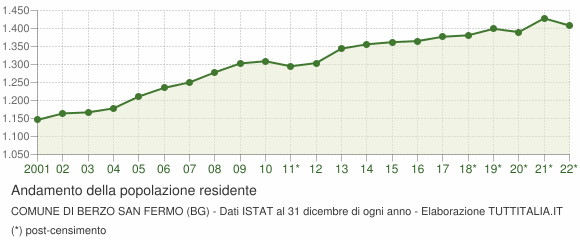 Andamento popolazione Comune di Berzo San Fermo (BG)