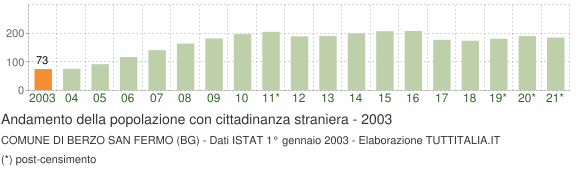 Grafico andamento popolazione stranieri Comune di Berzo San Fermo (BG)