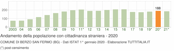 Grafico andamento popolazione stranieri Comune di Berzo San Fermo (BG)