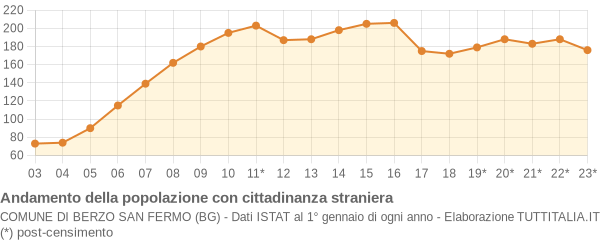 Andamento popolazione stranieri Comune di Berzo San Fermo (BG)