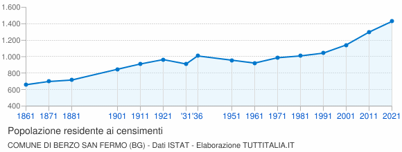 Grafico andamento storico popolazione Comune di Berzo San Fermo (BG)