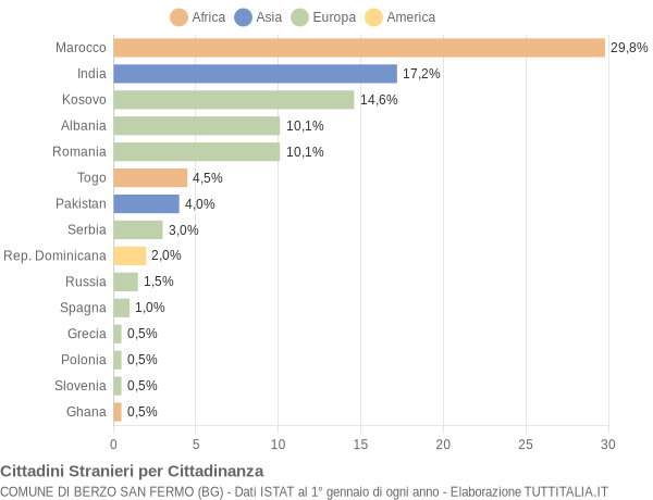 Grafico cittadinanza stranieri - Berzo San Fermo 2014