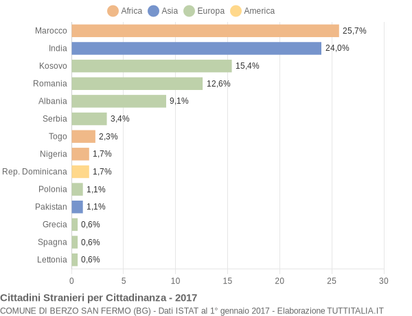 Grafico cittadinanza stranieri - Berzo San Fermo 2017