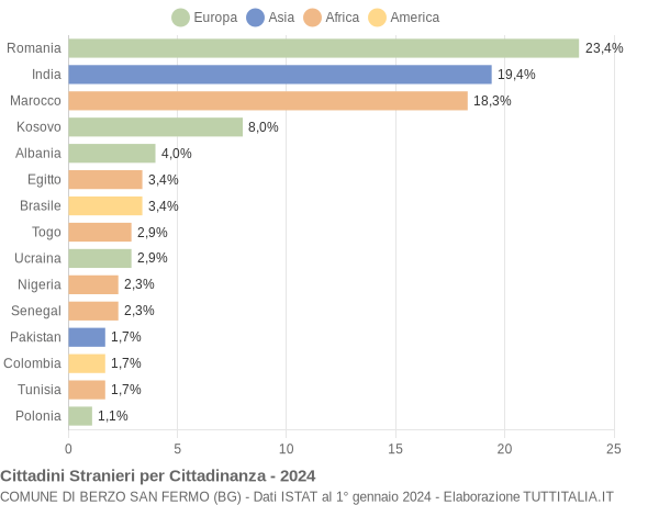 Grafico cittadinanza stranieri - Berzo San Fermo 2024