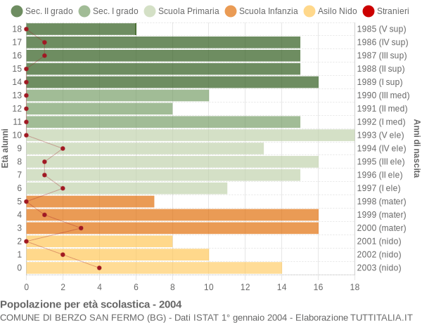 Grafico Popolazione in età scolastica - Berzo San Fermo 2004