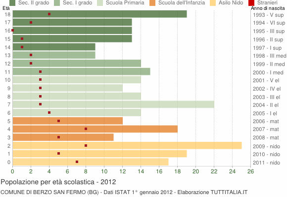 Grafico Popolazione in età scolastica - Berzo San Fermo 2012