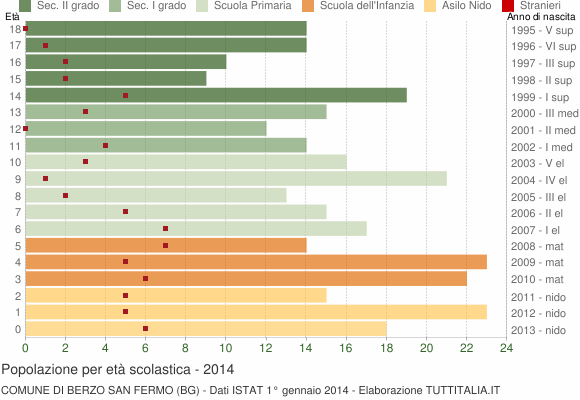 Grafico Popolazione in età scolastica - Berzo San Fermo 2014