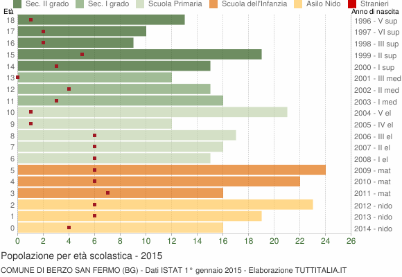 Grafico Popolazione in età scolastica - Berzo San Fermo 2015