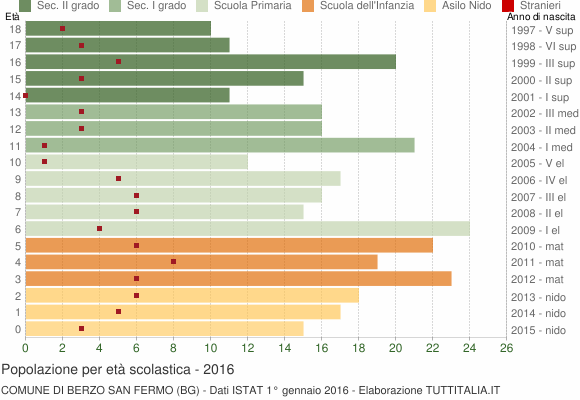 Grafico Popolazione in età scolastica - Berzo San Fermo 2016