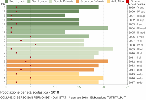 Grafico Popolazione in età scolastica - Berzo San Fermo 2018
