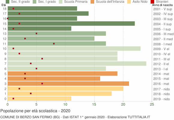 Grafico Popolazione in età scolastica - Berzo San Fermo 2020