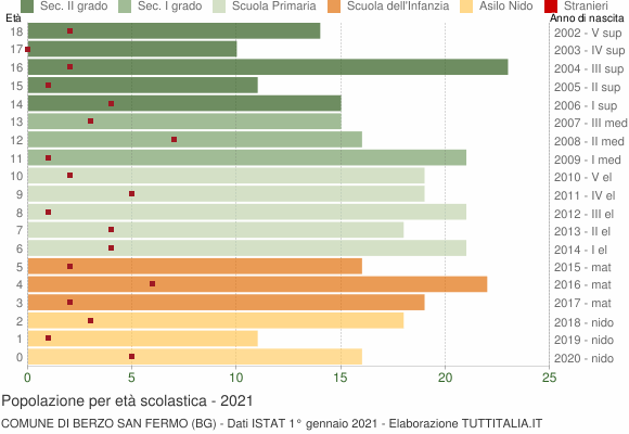 Grafico Popolazione in età scolastica - Berzo San Fermo 2021