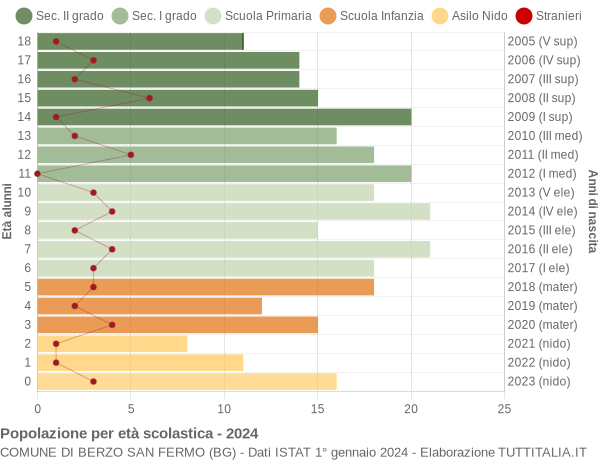 Grafico Popolazione in età scolastica - Berzo San Fermo 2024